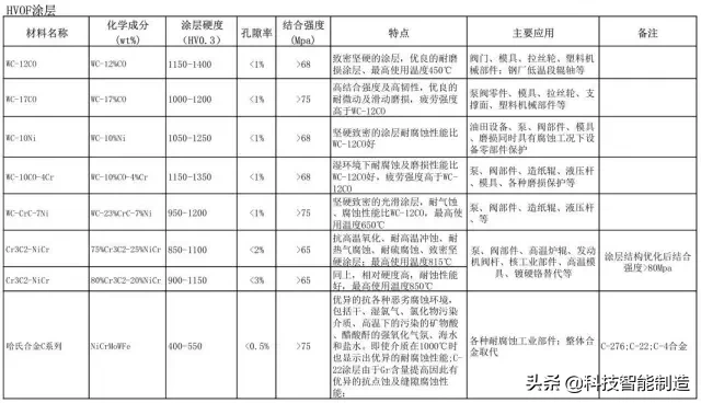 阀门的设计标准，阀门常用材料、连接形式、材料及表面硬化处理