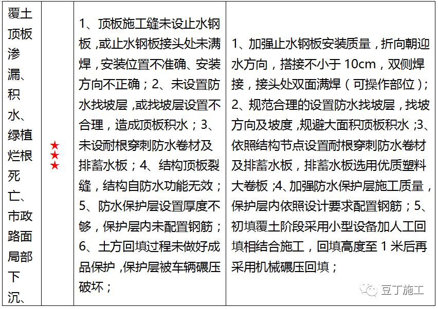 值得看，很全！一线房企建筑地下室防渗漏节点构造标准及施工要求