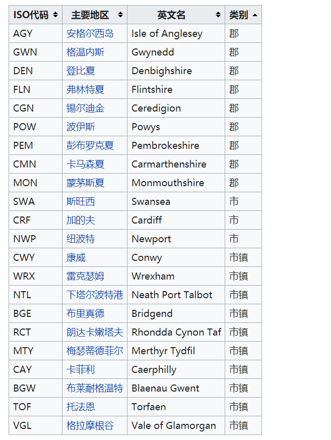 威尔士属于哪个国家(解析英国威尔士奇特的行政区划：本有13省，目前直辖市数目比省多)