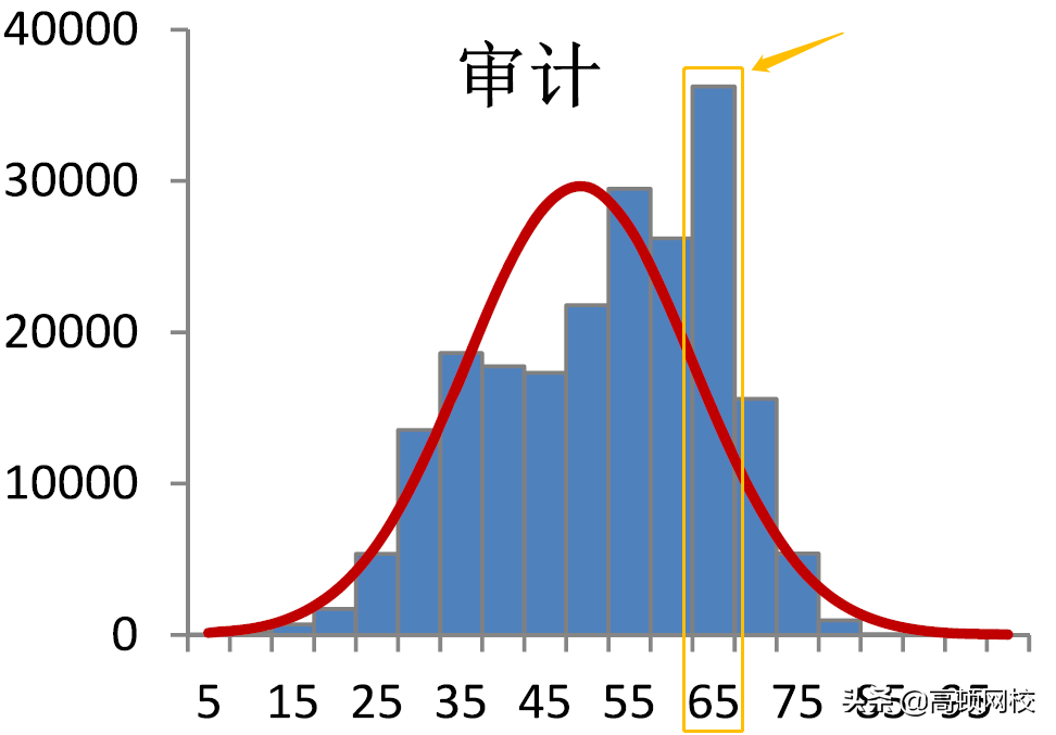 注会考试最有可能考的分数是？各科分数段情况分析