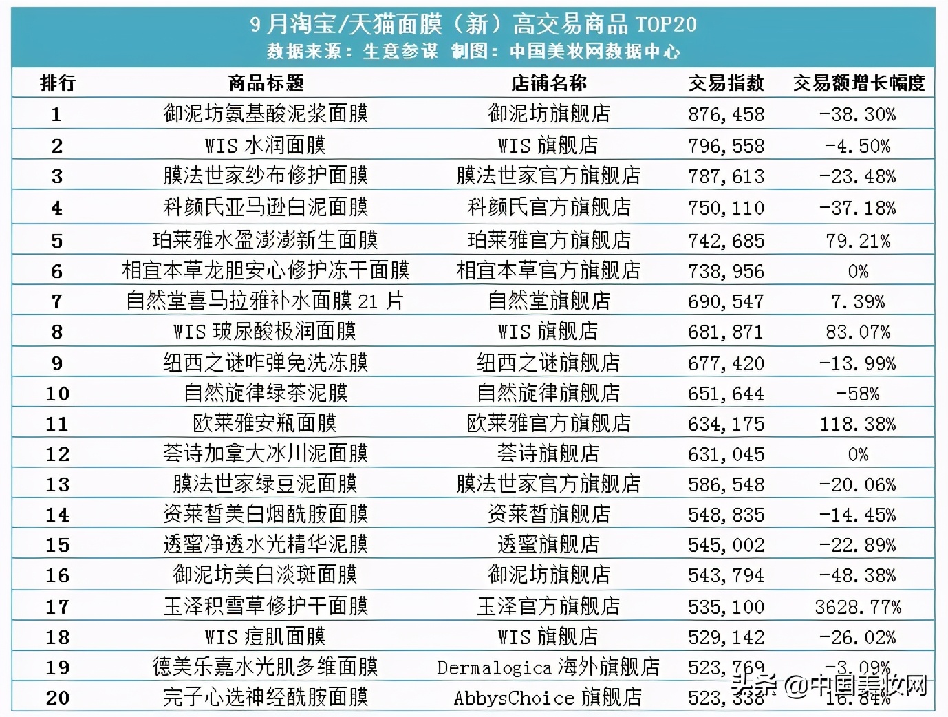 再次洗牌，涂抹面膜、冻干面膜迎来大涨？
