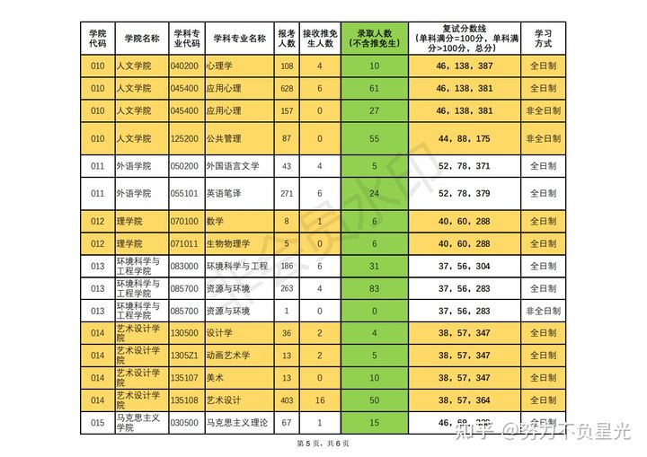 考研报录比：北京林业大学16-21年招生复试分数线及报录比数据