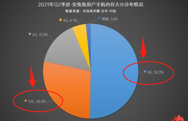 手机内存8g和12g区别大不大（8g跟12g运行差别大吗）