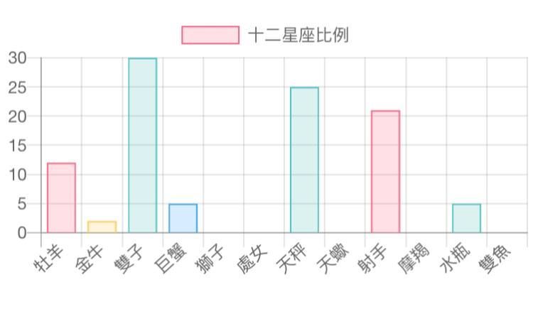 十二星座比例图带你搞懂太阳上升月亮下降