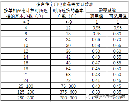 建筑供配电的负荷如何计算？图文知识点详解