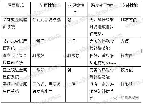 几种常用金属屋面系统应用的对比与浅析