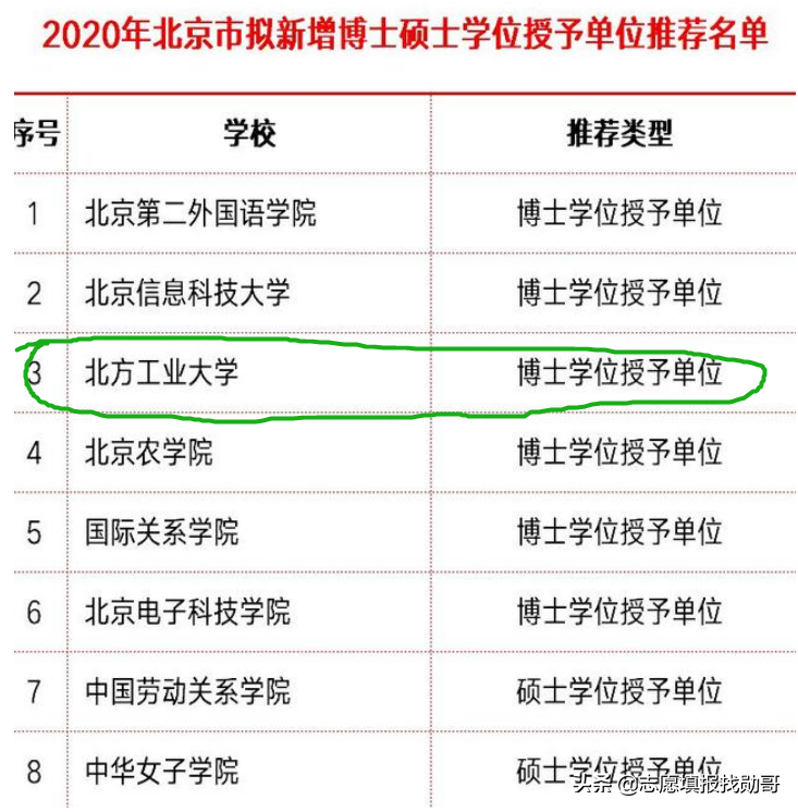 北京这所大学，与211仅一字之差，实力差距却很大！填志愿看清楚