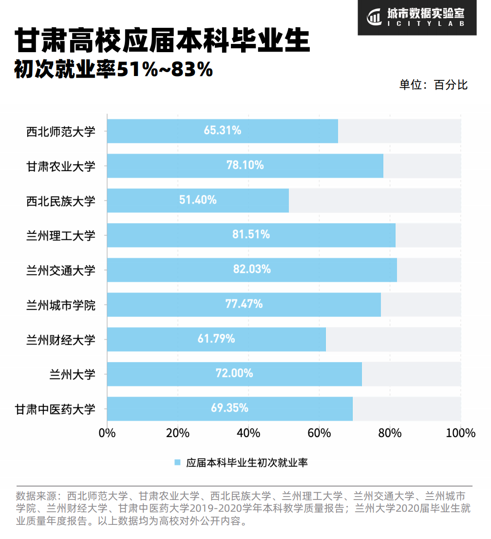 甘肃高校大学生，毕业后都去了哪里？