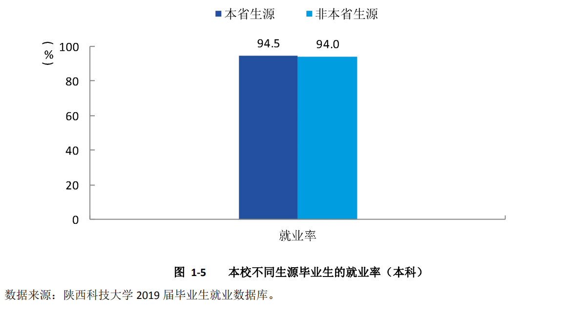 6个专业就业率100%！中央电视台一周2次报道陕西这所大学
