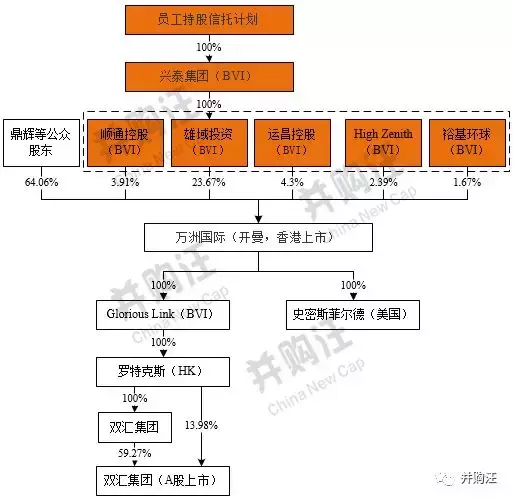 800亿双汇发展整合，吸收合并母公司过会！MBO收官之作！案例分享