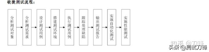 软件测试自学还是报班？