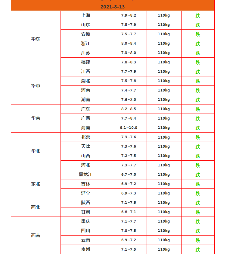 猪价失控大跌，一头猪亏600，2个坏消息，猪价还跌？拐点快来了