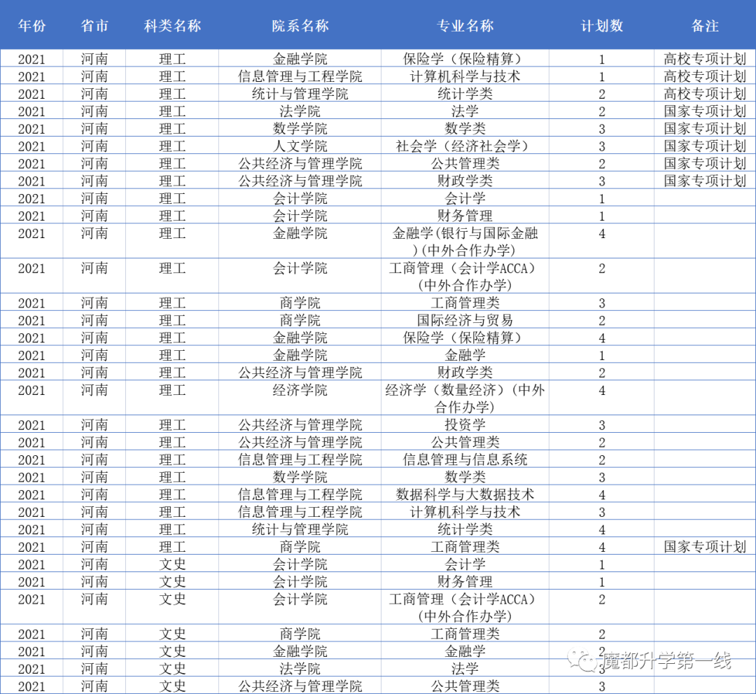 2021年上海财经大学在各省市招生专业计划及录取分数线汇总