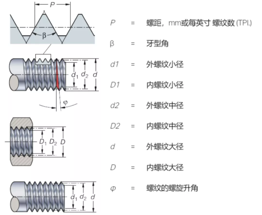 干货！螺纹加工重点知识一览