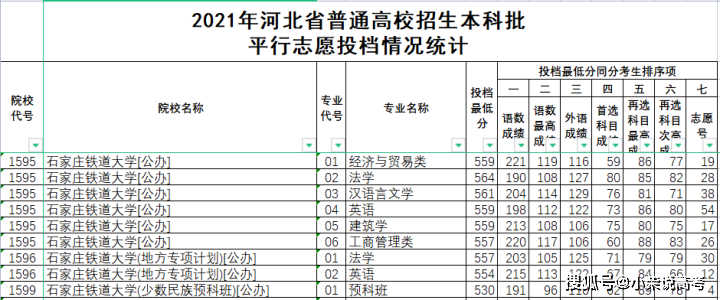 石家庄铁道大学2021年在河北录取分数线