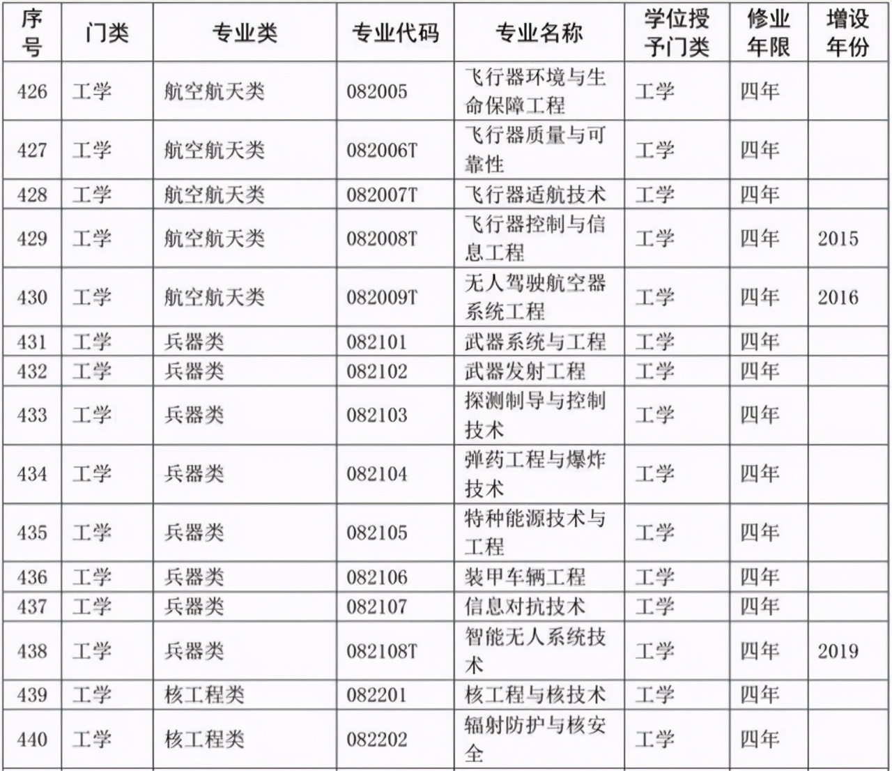 选专业必备：大学本科专业目录2020版来了！含703个专业