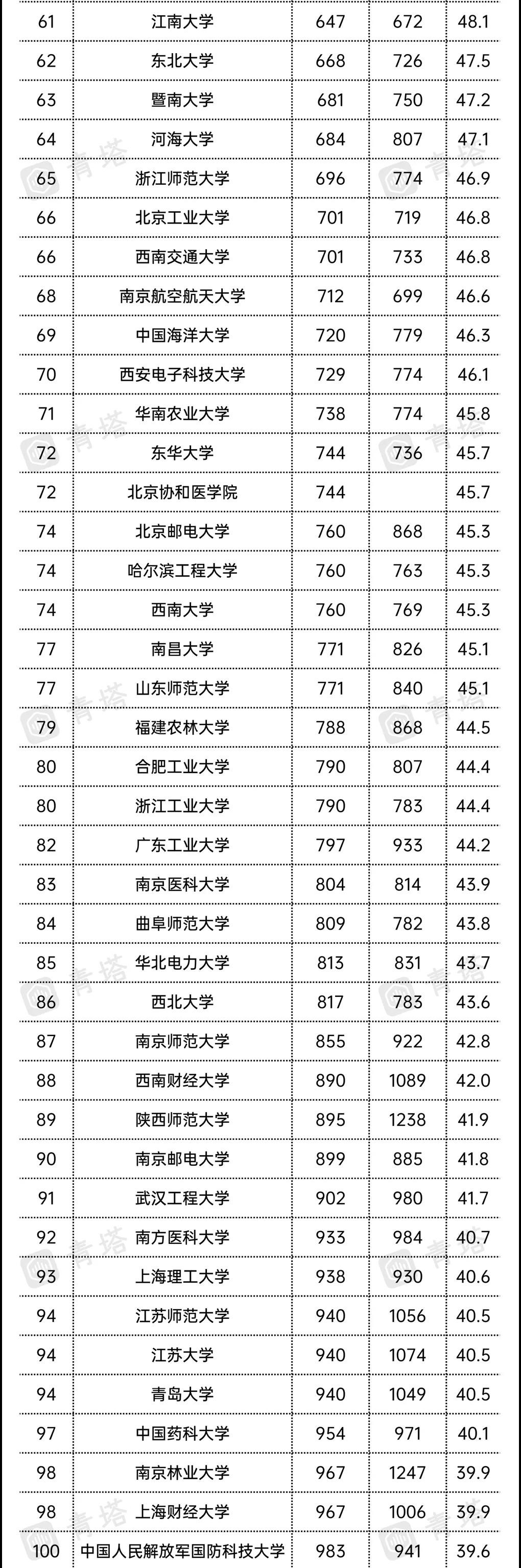 湖南大学是985还是211（湖南大学排名在全国第几）-第19张图片