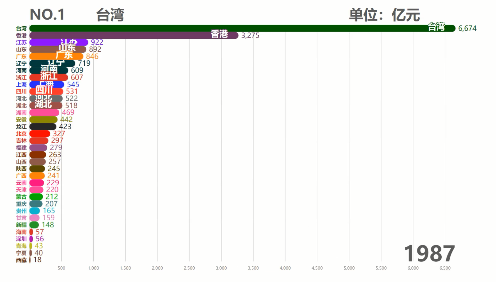 中国各省历年GDP排行TOP10,台湾霸榜50余年,现在被6省反超