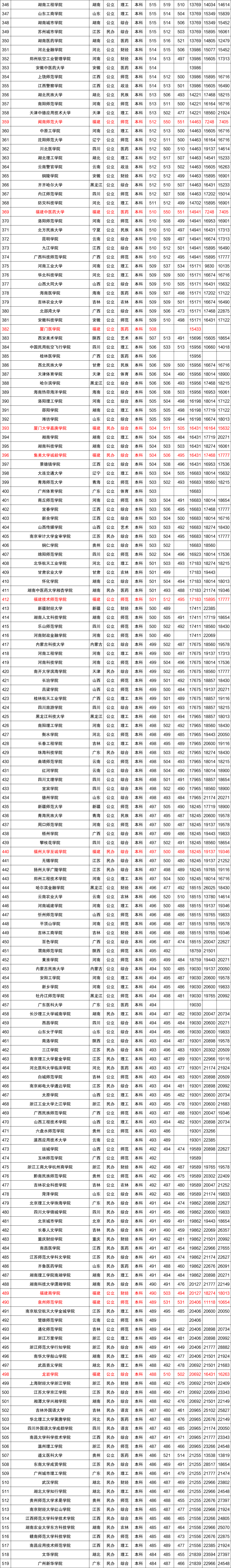 近三年全国各高校在福建省本科录取分数线排名（含文理）
