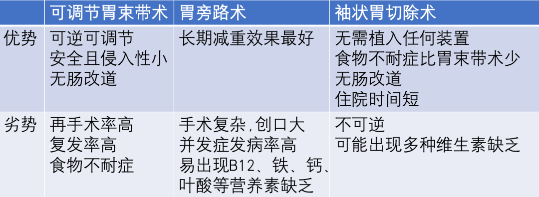 無法做到堅持運動和調整飲食來控制2型糖尿病,所以只能選擇切胃手術