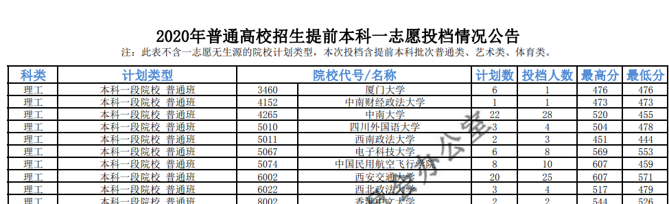 我真的酸了！455分进中南大，476分上厦门大学，填志愿就该胆子大