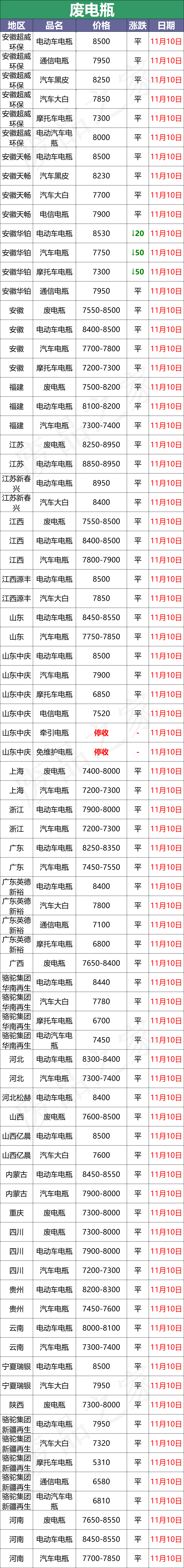 11月10日全国重点废电瓶企业价格行情和资讯（附价格表）