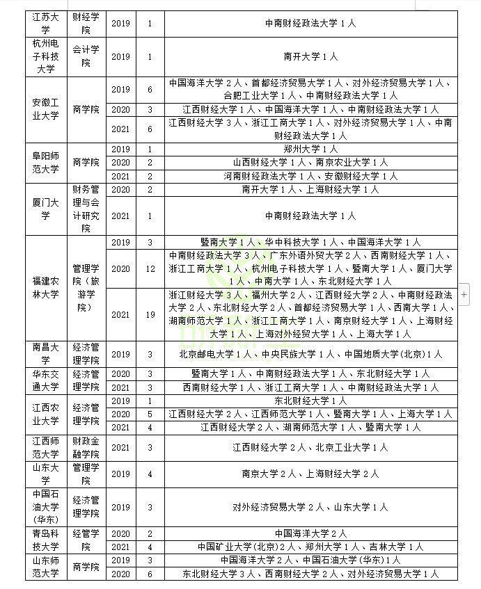 会计学专业调剂指南：含调剂常识，调剂录取情况及调剂方法