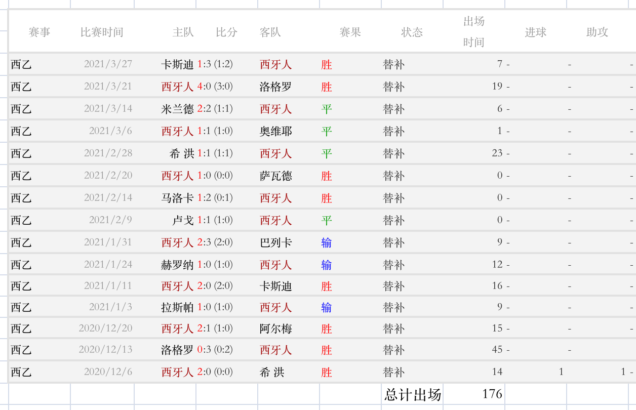 武磊替补未出场(武磊连续15轮替补，场均出场11分钟，西班牙人应付中国市场)