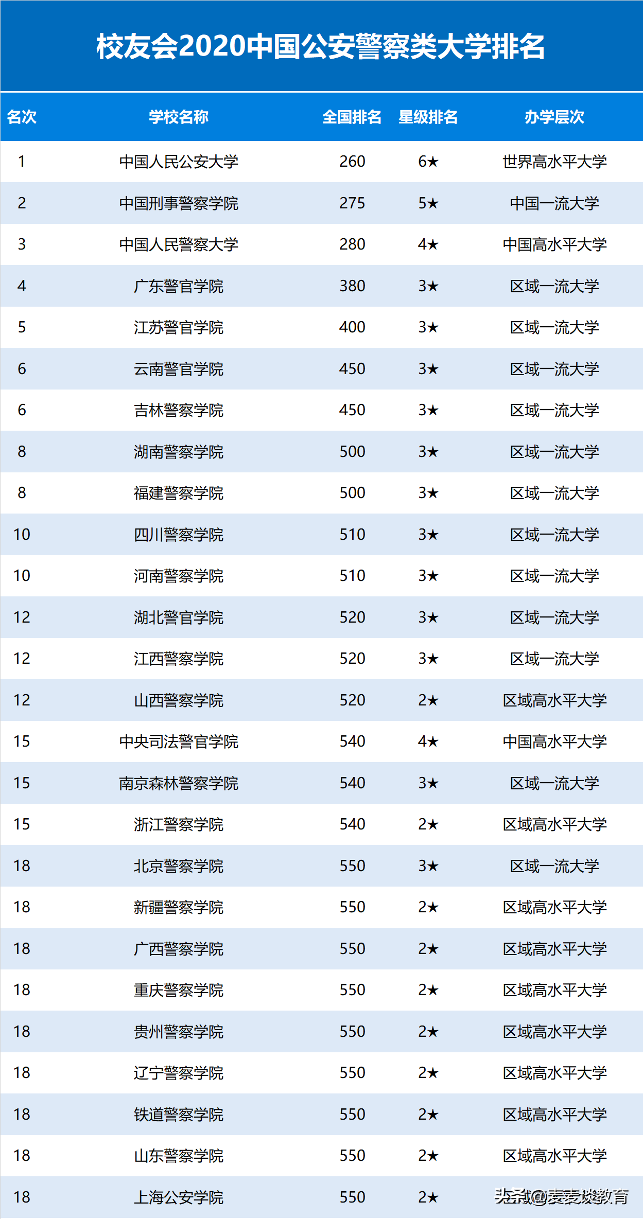 公安大学排名（2020中国公安警察类大学排名20强）