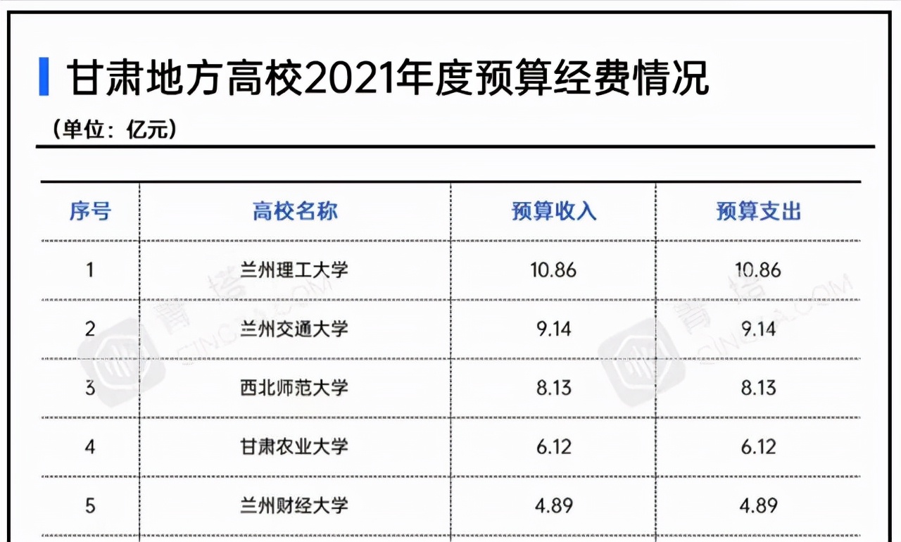 兰州师范大学（2021年甘肃地方高校经费排名）