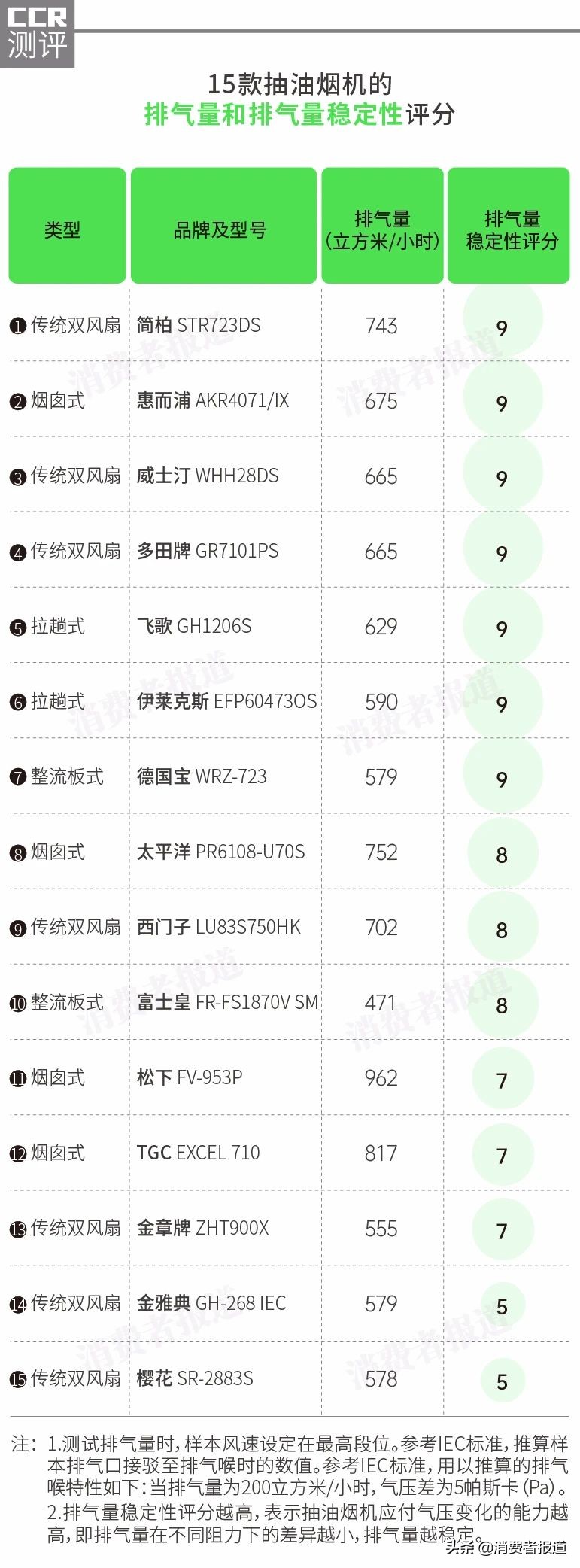 15款抽油烟机对比：樱花、西门子表现一般；惠而浦、松下各1款值得推荐