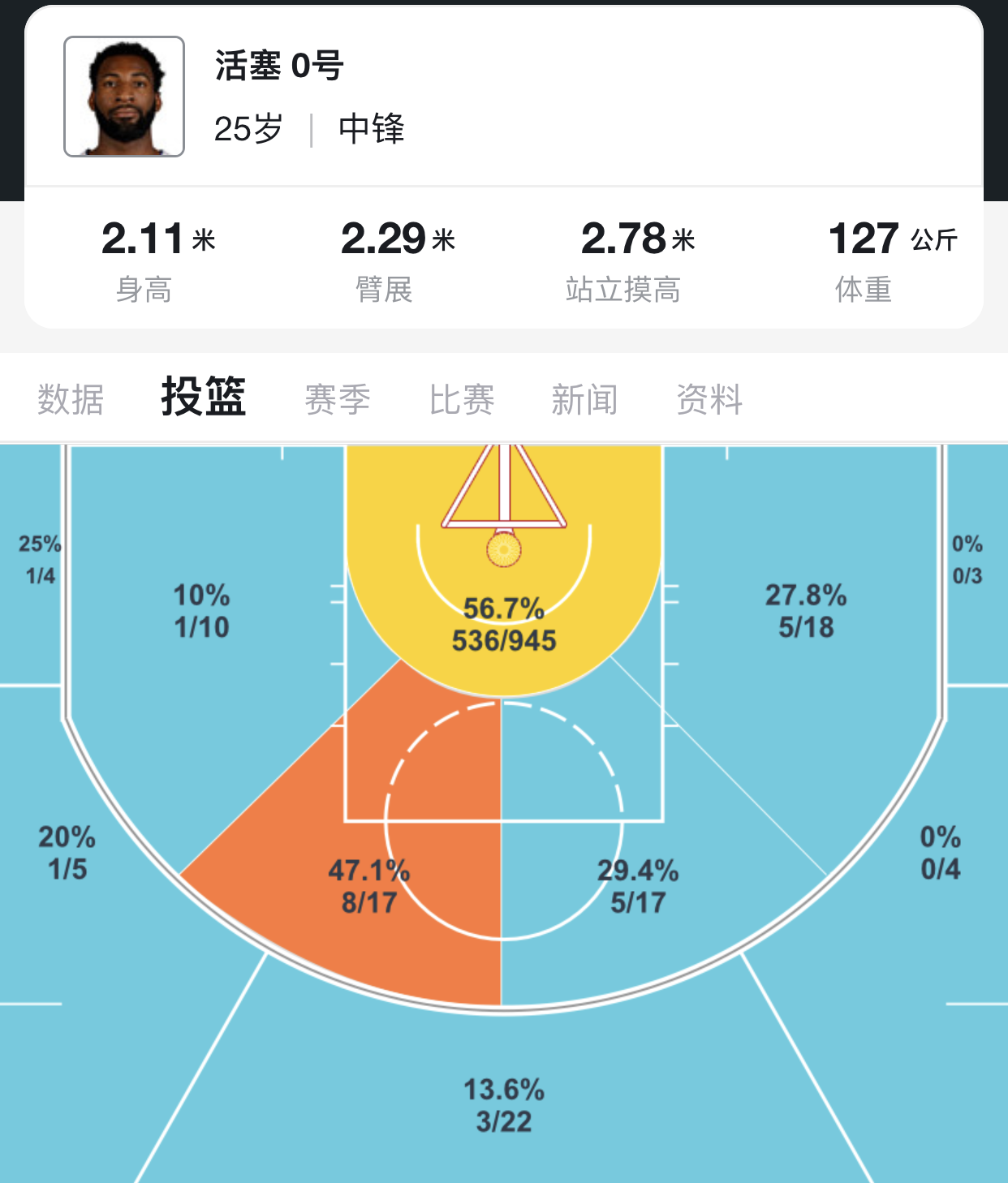 nba吃饼球员有哪些(深度：本赛季五大吃饼型中锋，他们的饼从何来，哈登将卡佩拉喂饱)