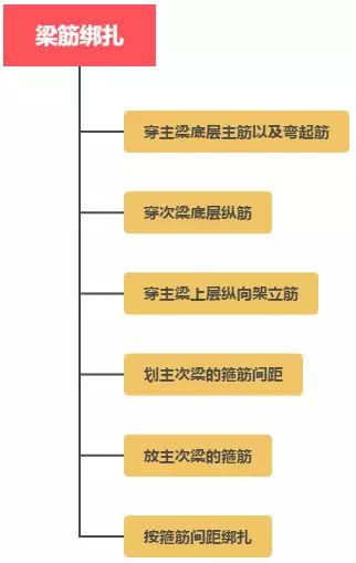 主体施工时怎样选择施工方法及施工工序安排