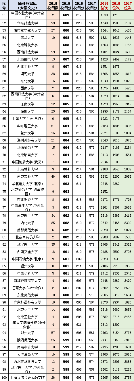 收藏！多少分上清华？2017-2019安徽高考本一投档分名次一览表