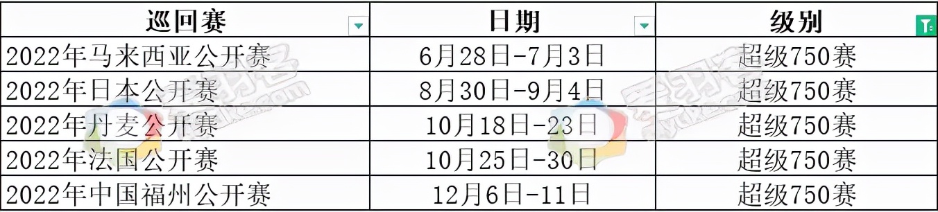 2022世界羽毛球赛事安排表(2022年世界羽联全年赛程出炉，还不赶紧收藏)