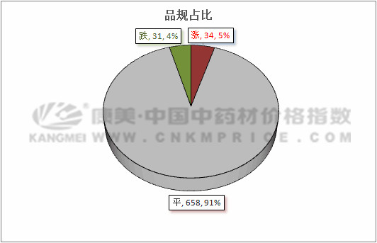 中药材市场近十日涨跌情况，白芷及防己上涨，白术行情下滑