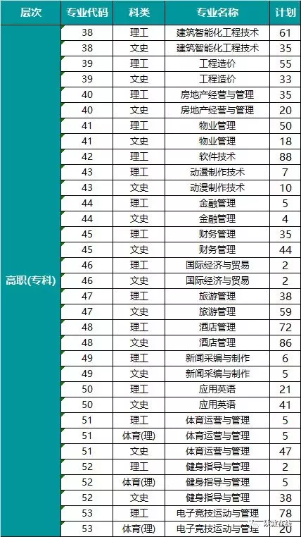 2019年高考志愿填报第25期：陕西省73所民办高校2019年招生计划