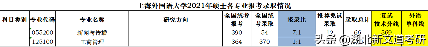 最新出炉！上海外国语大学2021年硕士各专业报考录取情况