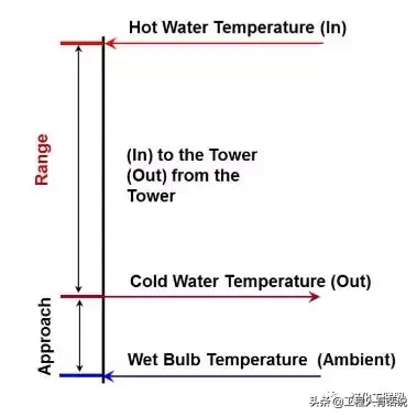 冷却塔到底是干什么用的？原理结构一文通