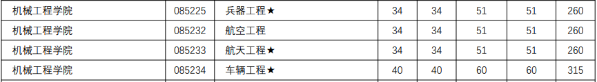 NO 73南京理工大学 机械专硕