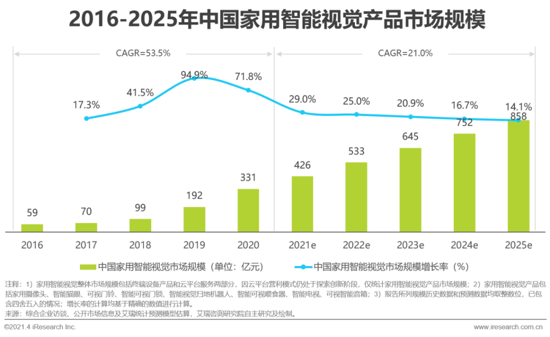 2021中国智能家居行业研究报告（前景和趋势怎么样）
