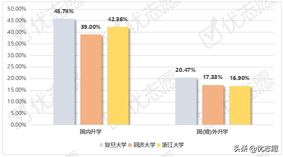 复旦大学、同济大学、浙江大学 毕业生就业情况分析