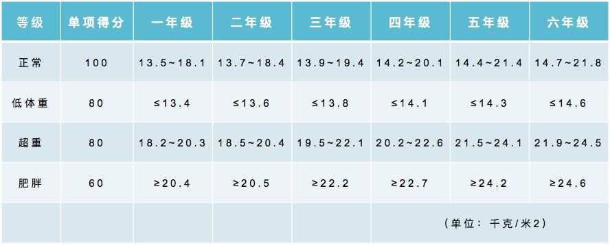 收藏！小学、初中、高中，各阶段体测评分标准及项目指标大集合