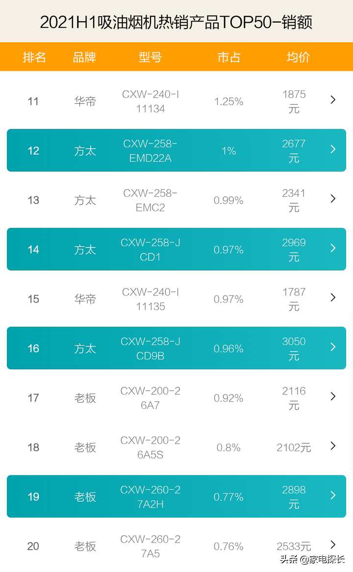 油烟机哪家强？2021上半年TOP50爆款产品揭秘！方太老板强势不减