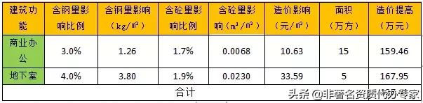 “接受吧，分项系数调一下，成本增加几百万”