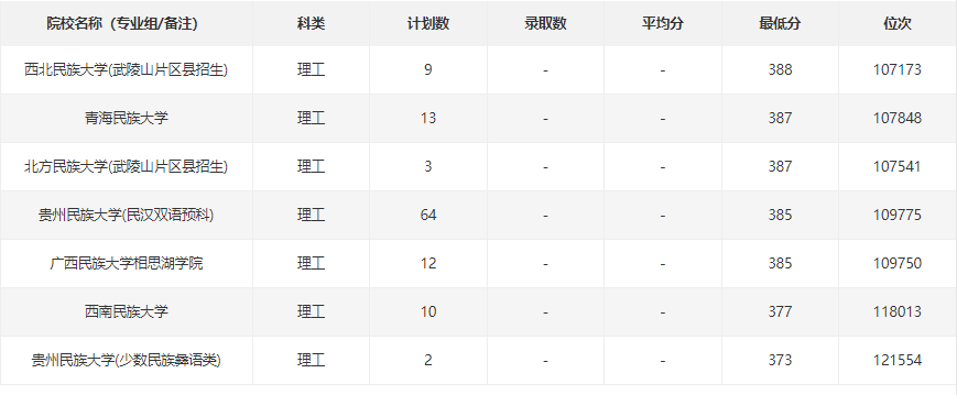 2021年贵州高考理科民族类大学录取位次排名