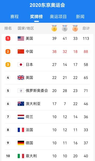 新世纪各国奥运奖牌榜：美国241金位居第一，中国排名出人意料