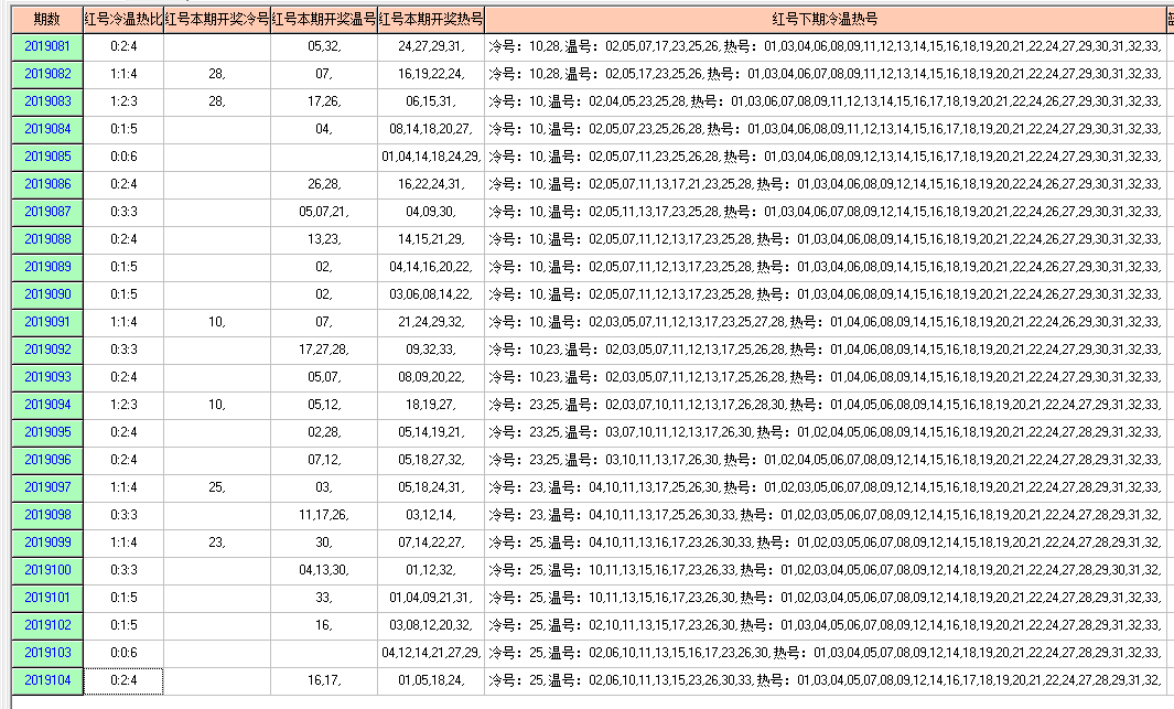 福彩双色球2019105期开奖走势图-两个部分已经合并了