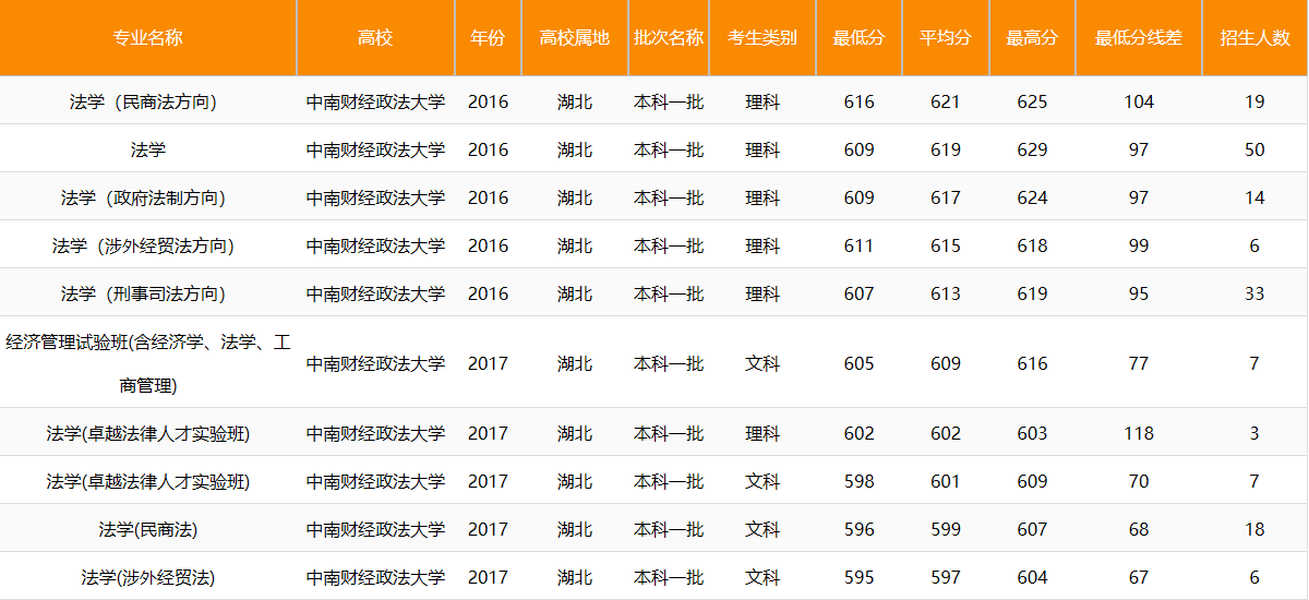这所经济学和法学都巨牛的高校，地域、高校和专业都无可挑剔！