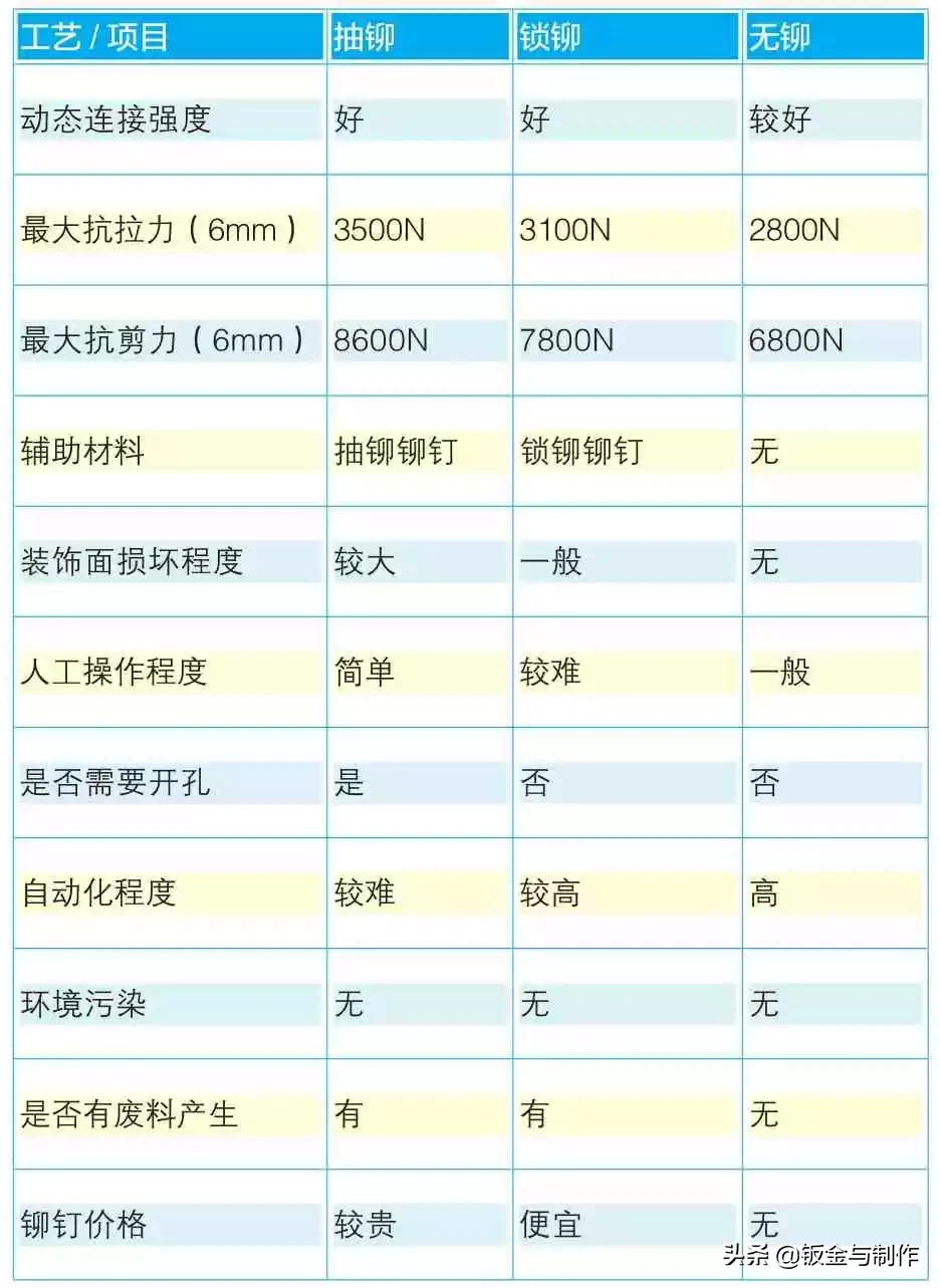 浅析电梯轿厢不锈钢钣金连接工艺